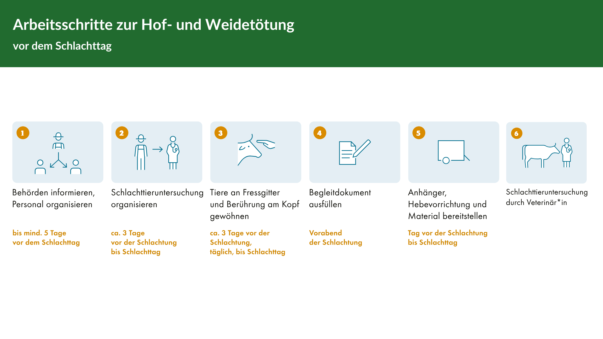 Damit ein Tier auf dem eigenen Hof getötet werden kann, müssen einige Voraussetzungen erfüllt sein. Eine Hoftötung erfordert Planung und vorbereitende Tätigkeiten (Grafik: Aus: Probst et al., 2024, Hof- und Weidetötung zur Fleischgewinnung, FiBL, Frick, Shop.fibl.org > 1094).